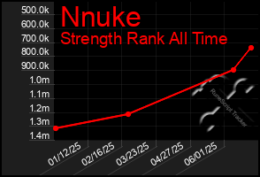 Total Graph of Nnuke