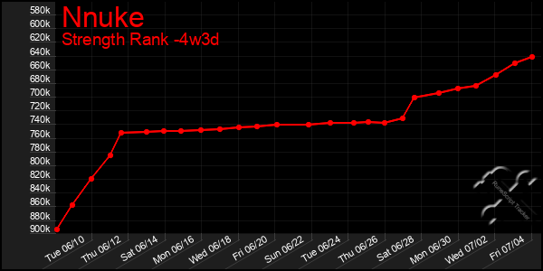 Last 31 Days Graph of Nnuke