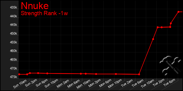 Last 7 Days Graph of Nnuke