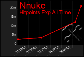 Total Graph of Nnuke