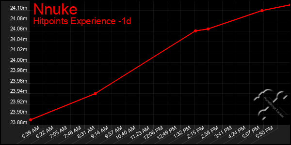 Last 24 Hours Graph of Nnuke