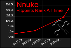 Total Graph of Nnuke