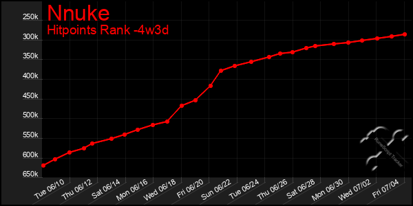 Last 31 Days Graph of Nnuke