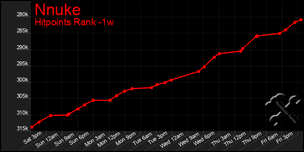 Last 7 Days Graph of Nnuke