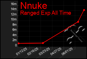 Total Graph of Nnuke