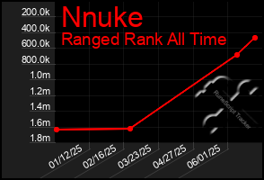 Total Graph of Nnuke