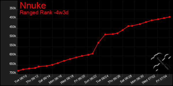 Last 31 Days Graph of Nnuke