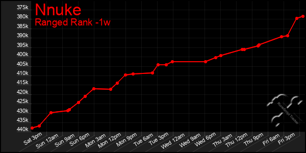 Last 7 Days Graph of Nnuke