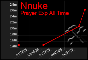 Total Graph of Nnuke