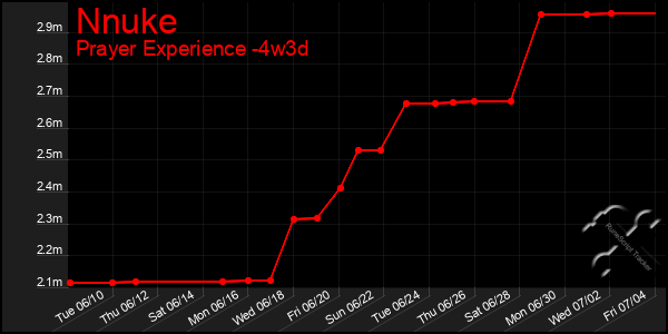 Last 31 Days Graph of Nnuke