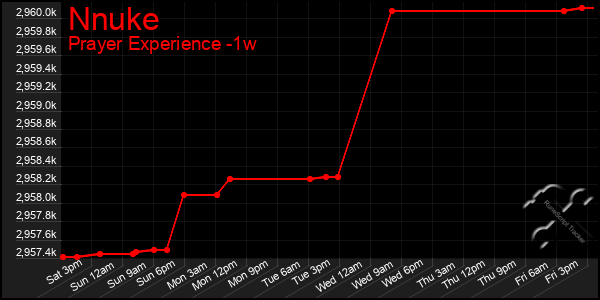 Last 7 Days Graph of Nnuke