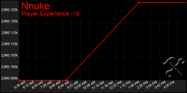Last 24 Hours Graph of Nnuke