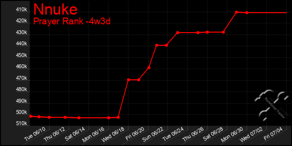 Last 31 Days Graph of Nnuke