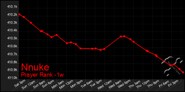 Last 7 Days Graph of Nnuke
