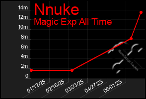 Total Graph of Nnuke