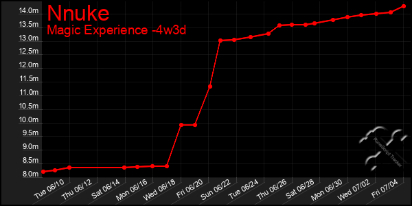 Last 31 Days Graph of Nnuke