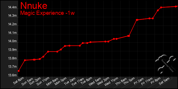 Last 7 Days Graph of Nnuke