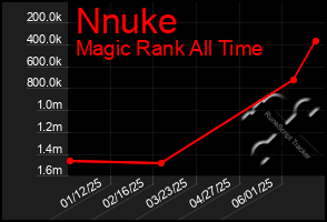 Total Graph of Nnuke