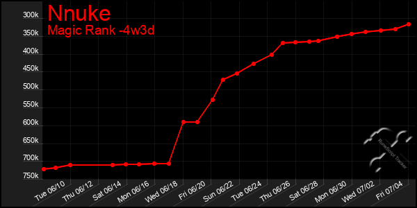 Last 31 Days Graph of Nnuke