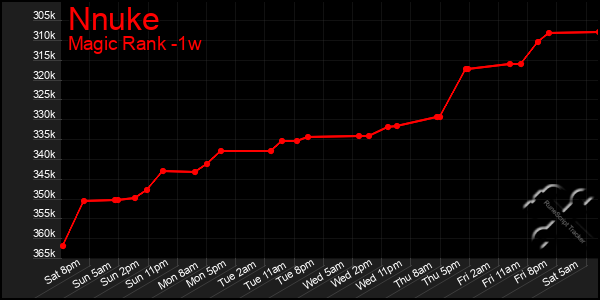 Last 7 Days Graph of Nnuke