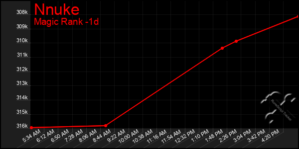 Last 24 Hours Graph of Nnuke