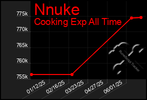 Total Graph of Nnuke