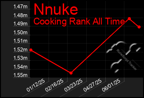 Total Graph of Nnuke