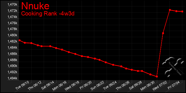Last 31 Days Graph of Nnuke