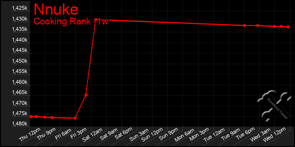 Last 7 Days Graph of Nnuke