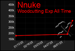 Total Graph of Nnuke