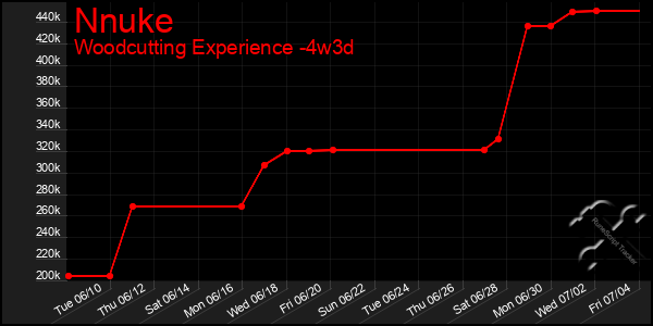 Last 31 Days Graph of Nnuke