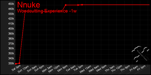 Last 7 Days Graph of Nnuke