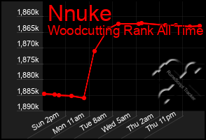 Total Graph of Nnuke