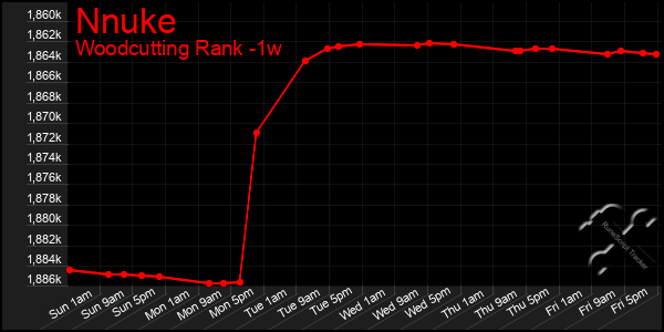 Last 7 Days Graph of Nnuke