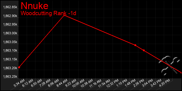 Last 24 Hours Graph of Nnuke