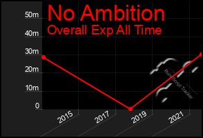 Total Graph of No Ambition
