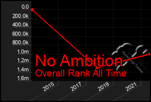 Total Graph of No Ambition