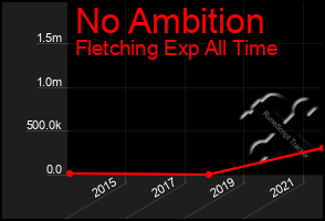 Total Graph of No Ambition
