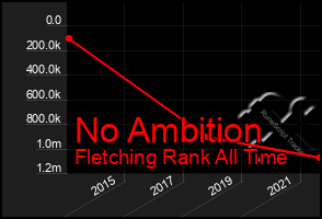 Total Graph of No Ambition