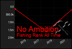 Total Graph of No Ambition