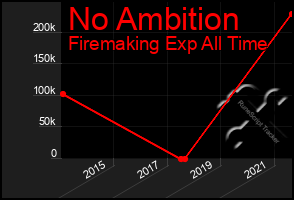Total Graph of No Ambition