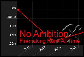 Total Graph of No Ambition