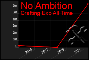 Total Graph of No Ambition