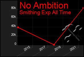 Total Graph of No Ambition