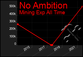 Total Graph of No Ambition