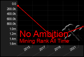 Total Graph of No Ambition