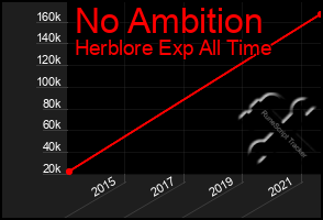 Total Graph of No Ambition
