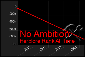 Total Graph of No Ambition