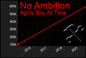 Total Graph of No Ambition