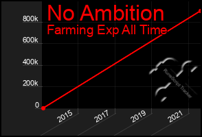 Total Graph of No Ambition